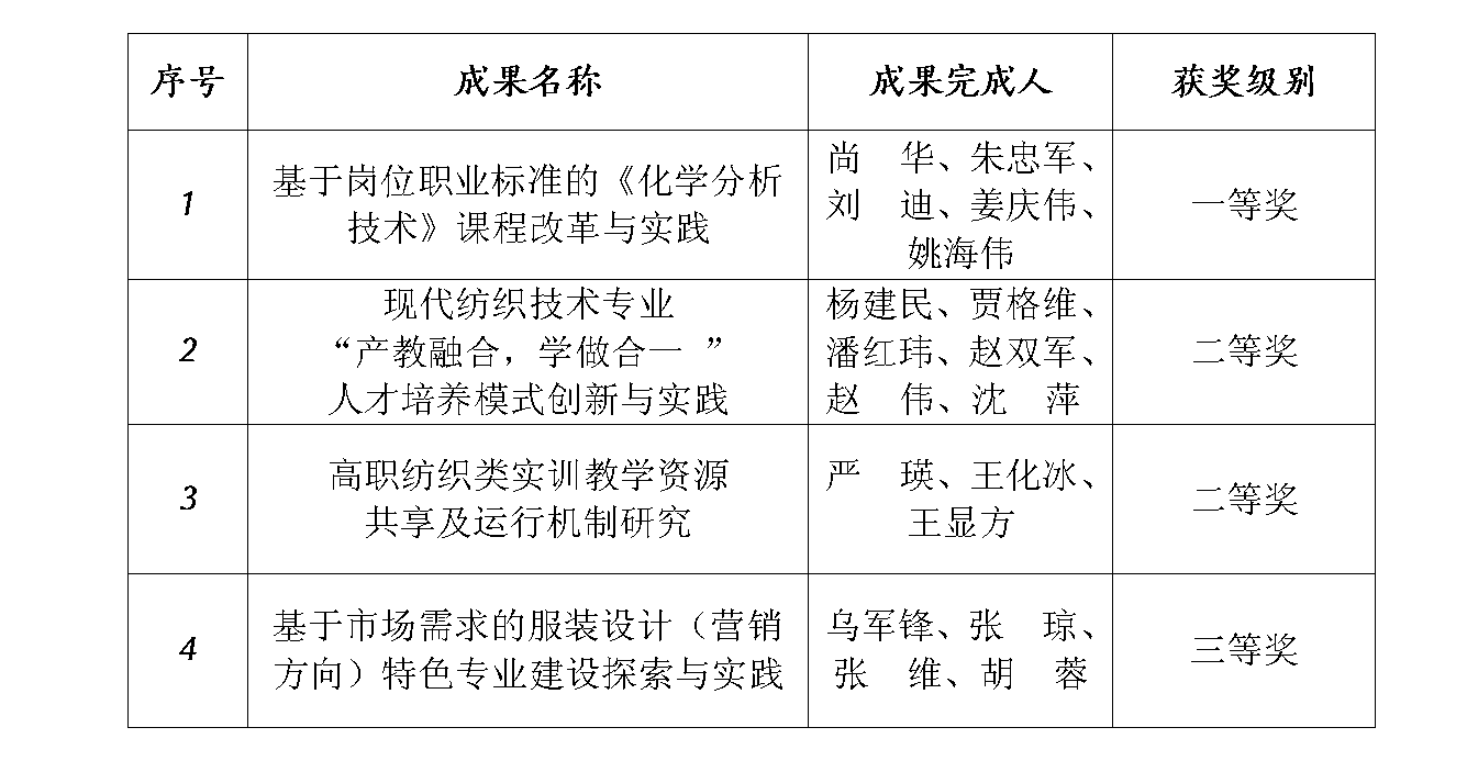乐游棋牌获得中国纺织工业联合会纺织教育教学成果奖一等奖1项、二等奖2项、三等奖1项